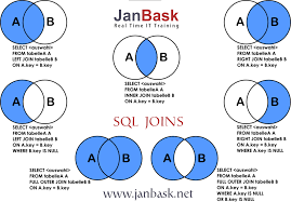 Sql Joins That Are Mostly Used Sql Join Graph Database