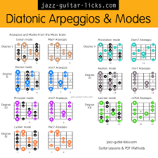 Diatonic Arpeggio And Scale Shapes For Guitar