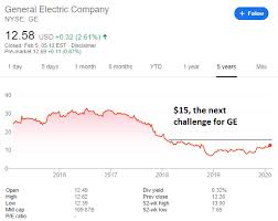 See the latest general electric corporation stock prices ✅. Ge Stock Price General Electric Co At Highest Since 2018 After Beating Its Low Estimates