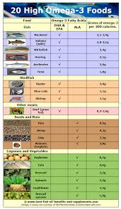 20 Rich Omega 3 Foods Chart Showing Grams Of Omega 3 Per 200