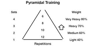 do you know about pyramid training