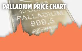 palladium charts check live