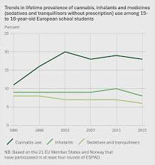 Infographic Trends In Lifetime Prevalence Of Cannabis