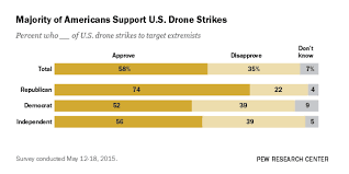 public continues to back u s drone