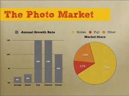 Then came digital photography to replace film  and smartphones to replace  cameras  Kodak s revenues peaked at nearly     billion in      and its  profits at    