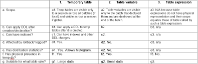 solved temp table table variable and