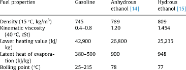 gasoline anhydrous ethanol