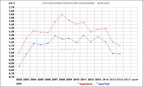 Historische Euro Entwicklung Ab 2002 Statistiken Und