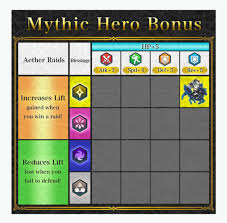 First Official Chart Of Mythic Heroes Their Blessings Stat