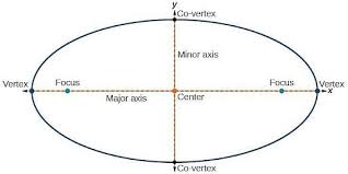 Area Of Ellipse Derivation Practical