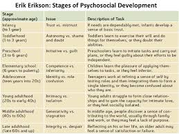 Growth And Development Chart Erikson Bedowntowndaytona Com