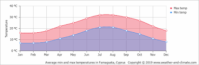 Climate And Average Monthly Weather In Ayia Napa Cyprus