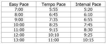 Adding In Speed Intervals Marathon Pace Chart Running