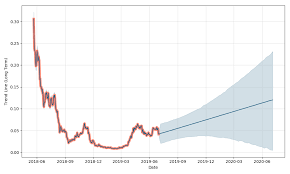 Libra Credit Price Prediction Charts