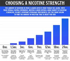 Determining The Right Nicotine Strength For E Juice