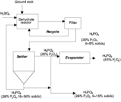 Phosphoric Acid Manufacturing Process For Phosphoric Acid