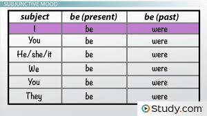 Using Verbs In The Conditional And Subjunctive Moods