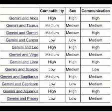 1 46 Gemini Compatibility Chart Wow Love A Pisces With A