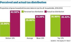 unequal britain tax system is much