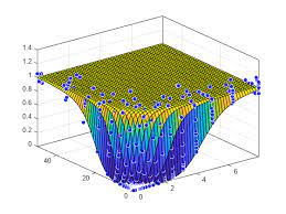 Surface Fitting With Custom Equations