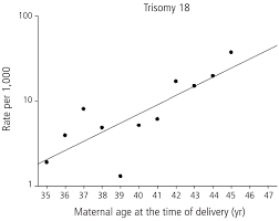 Observed Rates Per 1 000 Of Trisomy 18 Based On Maternal Age