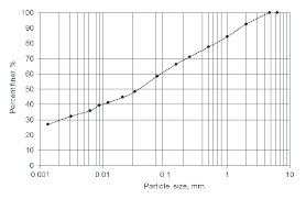 Particle Size Distribution Curve Of The Soil Used In The