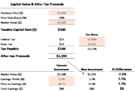 capital gains tax calculator for