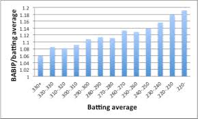 The Relationship Between Batting Average And Babip The