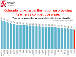 Statistics Great Education Colorado