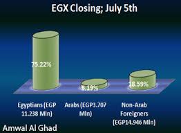 Egx 30 Ends Near 4950 Pts Oth 2 49 Up Thursday Amwal Al