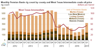 Permian Basin Oil Production And Resource Assessments