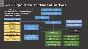 Soc Architecture Tech Stack Process Org Structure People