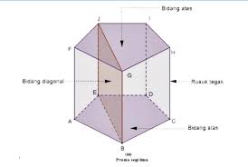 Rumus yang digunakan,luas permukaan prisma = (2 x la) + (ka x tp)volume prisma = la x tpluas segitiga = 1/2 x alas x tinggikeliling segitiga = jumlah. Prisma Segitiga Pengertian Rumus Unsur Unsur Ciri Ciri Dan Bentuk