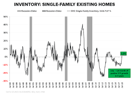 Chart Of The Day Existing Home Sales A Notable Point