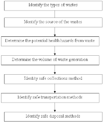 Flow Chart Of Steps In Waste Management Source Pakistan
