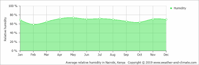Climate And Average Monthly Weather In Nairobi Kenya