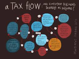 Tax Flow Employee Discounts By Margaret Hagan C 2012 All