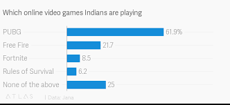 Tencents Pubg Is Driving Indian Gamers Crazy Quartz India