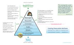 User Experience Hierarchy Of Needs Model Human Centered