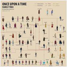 Árvore genealógica OUAT | Ouat family tree, Family tree, Once upon a time