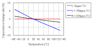 The Temperature Characteristics Of Electrostatic Capacitance
