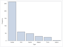 how to create a bar chart in sas with