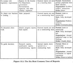 8 main elements of a report