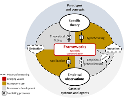 what is a framework understanding