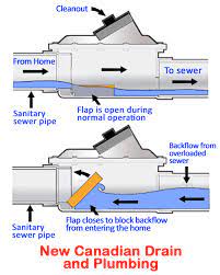 Using A Backwater Valve Can Protect
