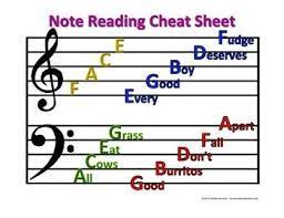 First, take a piece of piano sheet music you'd like to learn. Note Reading Cheat Sheet Piano Music Lessons Reading Sheet Music Piano Lessons For Kids