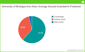 University Of Michigan Ann Arbor Financial Aid Scholarships