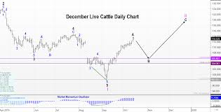 Elliott Wave Theory In Live Cattle Futures Trilateral Inc