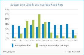 Chart Email Marketing Chart How Subject Line Length