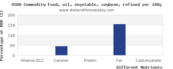 Vitamin B12 In Soybean Oil Per 100g Diet And Fitness Today